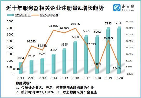 企业|上半年出货量超170万台！我国现存服务器相关企业6.06万家