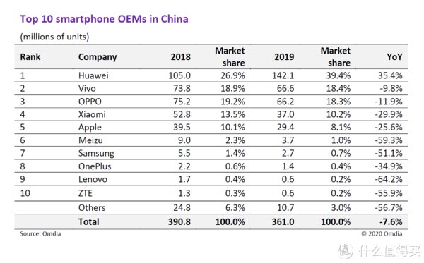 re你的手机是谁造的？2020全球智能手机代工现状揭秘