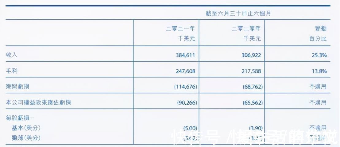 医疗|一家可能永远无法赚钱的公司，如何撑起350多亿的市值？