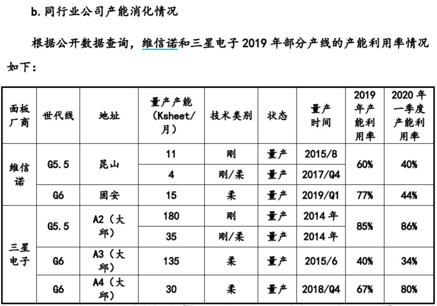 和辉光电募投项目被质疑投向落后产品，存在产能过剩风险