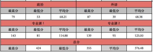 （45）南京信息工程大学2021计算机考研数据速览，专硕复试线355分！