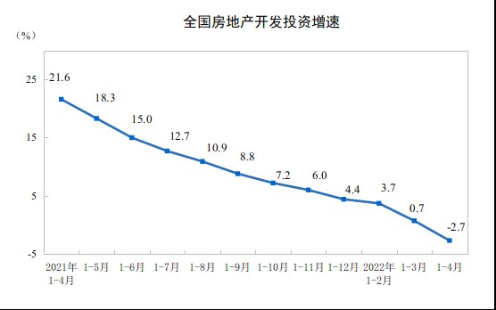 开发投资|2022年1—4月份全国房地产开发投资下降2.7%