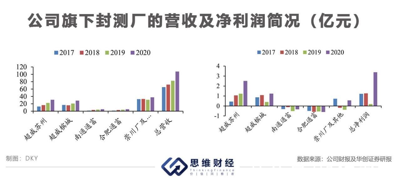 业绩|通富微电跨国并购业绩翻番 十年募资逾73亿分红占比仅2%