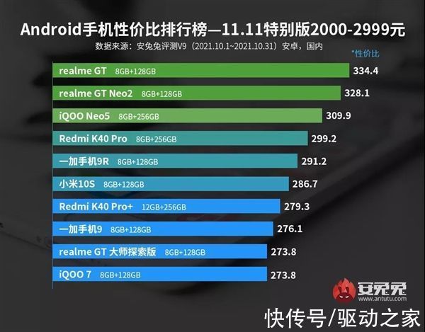 性价比值|双11最新Android手机性价比榜：魅族居然霸榜3K-5K价位
