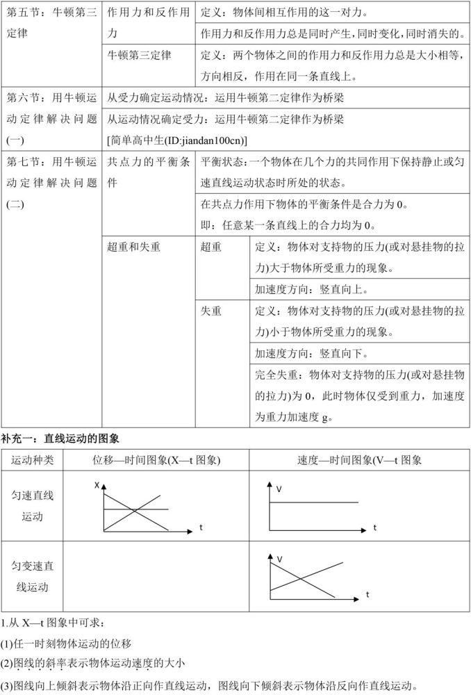 资料|久等了！高中物理必修1知识框架梳理，这是高中生学习的好资料！