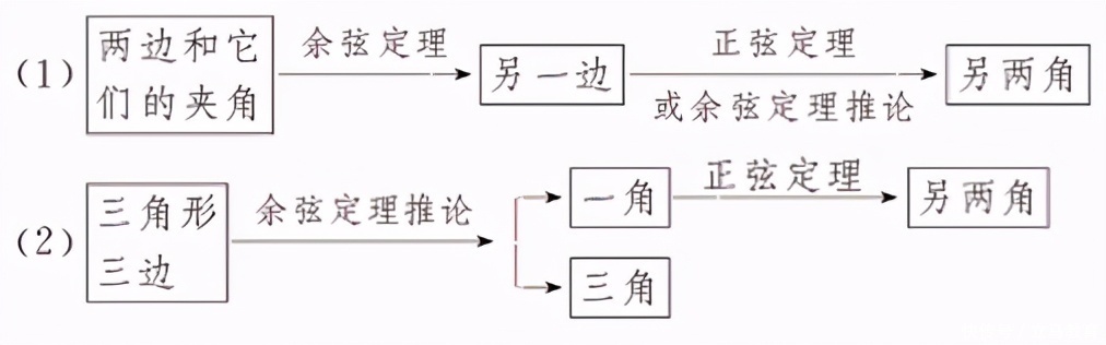 正弦定理|高考数学——解三角形专题，为你再增加几分使把劲吧