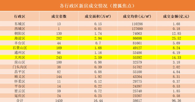 稳中有进!四月第三周北京共有产权房交易量翻六倍!|数说京楼| 成交金额