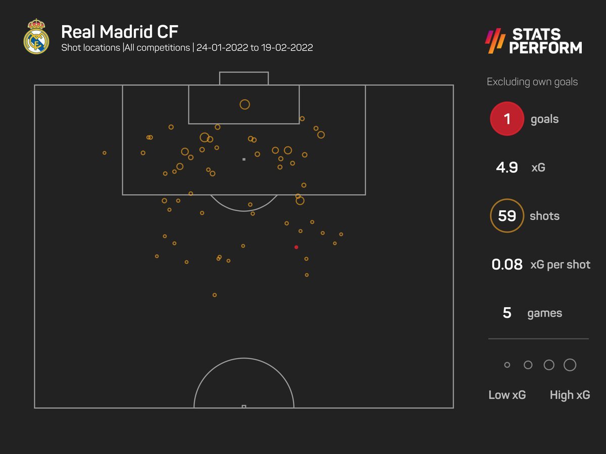 皇马|皇马近期的59脚射门射正21脚，却只打进了1个进球