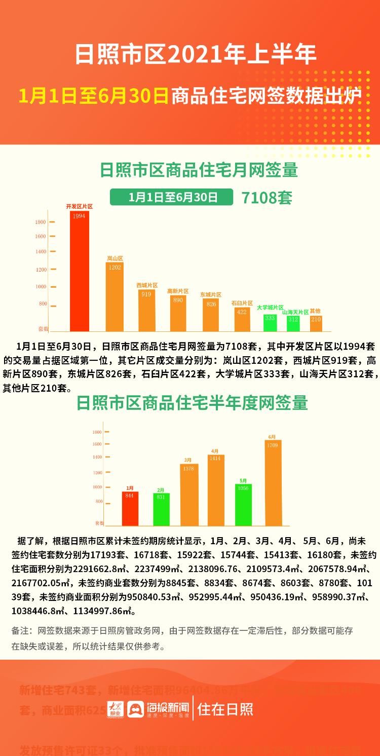 网签量|超7000套！开发区片区居首位！日照市区商品住宅网签数据出炉