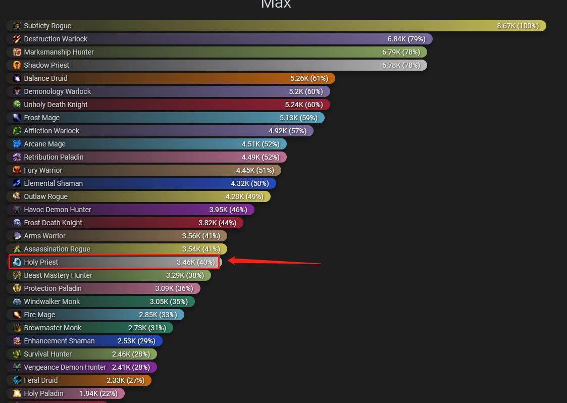 治疗|魔兽世界:弱势职业有多惨?9.0纳斯利亚堡开测,DPS打不过治疗