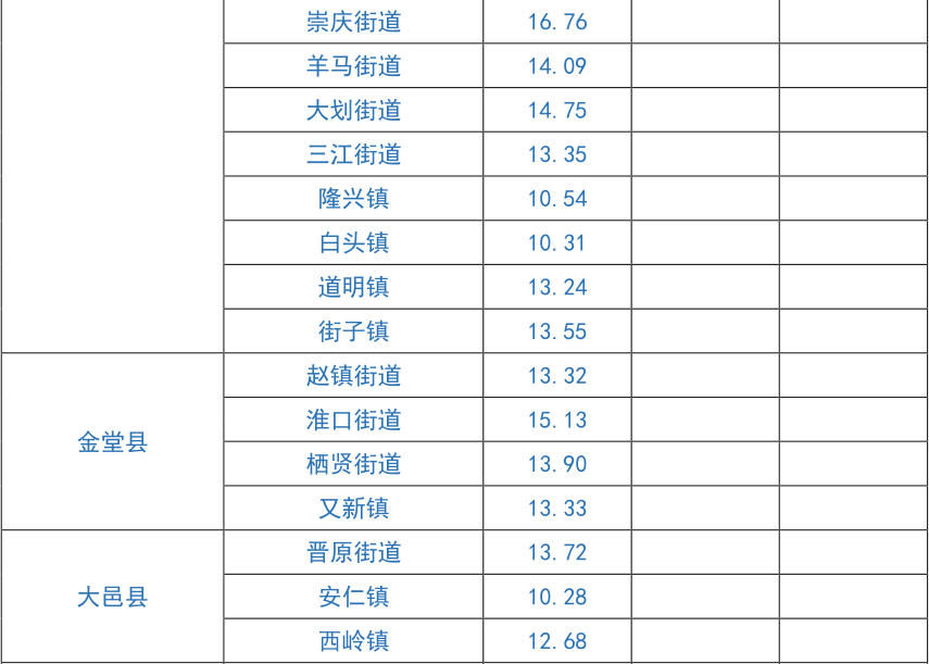 住房市场|成都市发布一季度住房市场平均租金水平，你租的房子贵了吗？