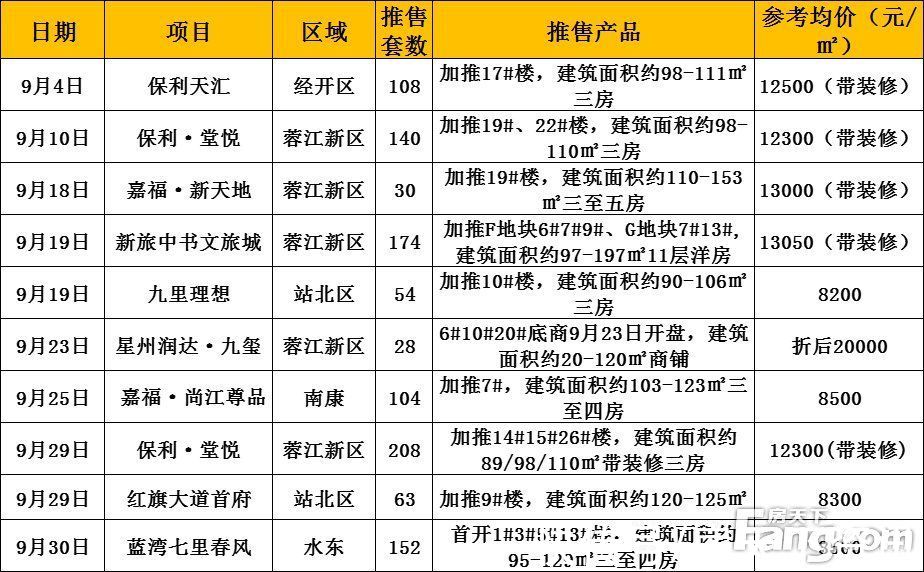 新建|月成交丨9月9盘1033套房源入市 赣州全市新建商品房成交备案12062套
