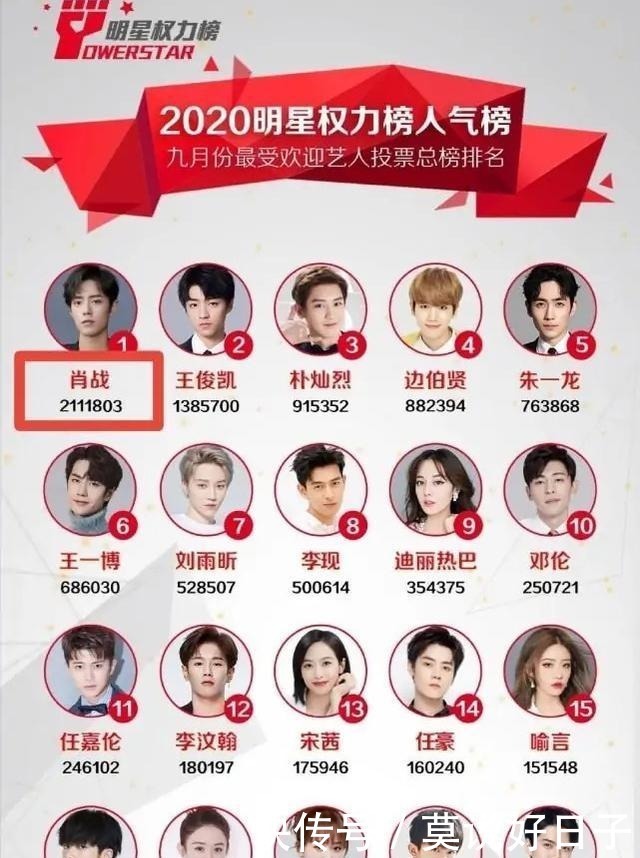 肖战|太明显!上升状态的王一博比不过低谷的肖战,两人票数相差三倍