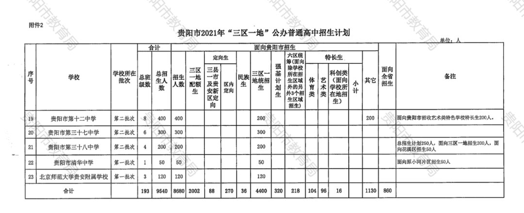 招生|2021年贵阳市普通高中招生计划、各招生批次学校公布！