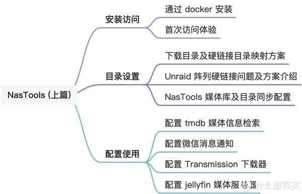 路由与NAS篇十七：Nas资源自动下载刮削整理一体化平台——快速上手NasTools（上）