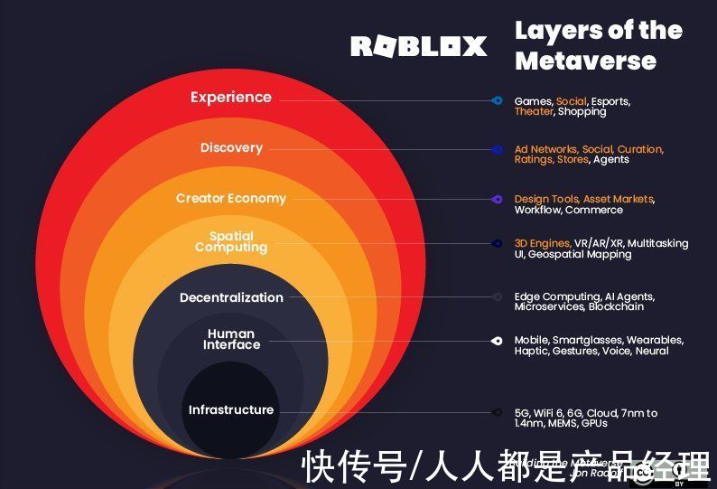 ro|当前元宇宙生态系统布局情况