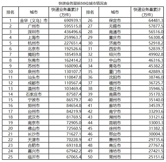 收入完成|前10月全国快递业务量累计完成643.8亿件 同比增长29.6%