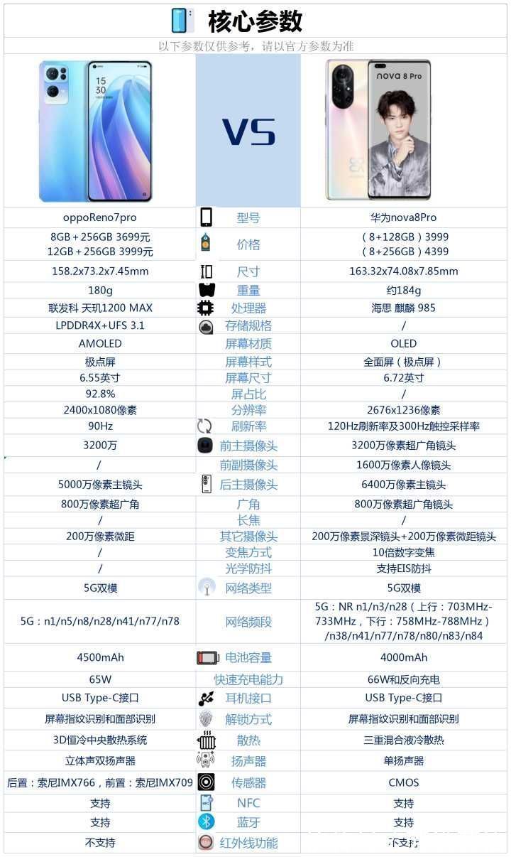 华为novopporeno7pro和华为nova8pro相比较,该如何选?