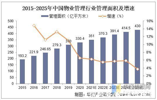 西部集团|商业物业管理行业市场发展现状及竞争格局分析，万达商管全球第一