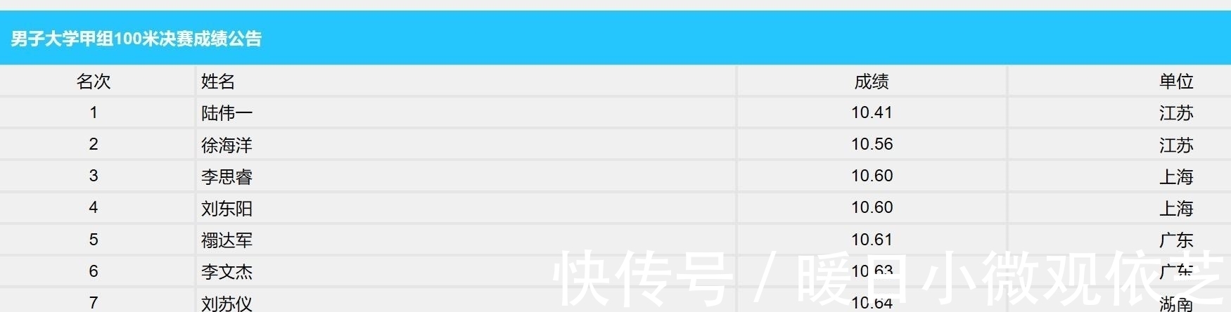 苏炳添|逆风10秒36！陈冠锋百米减速夺冠 遗憾未破苏炳添纪录 莫有雪第四