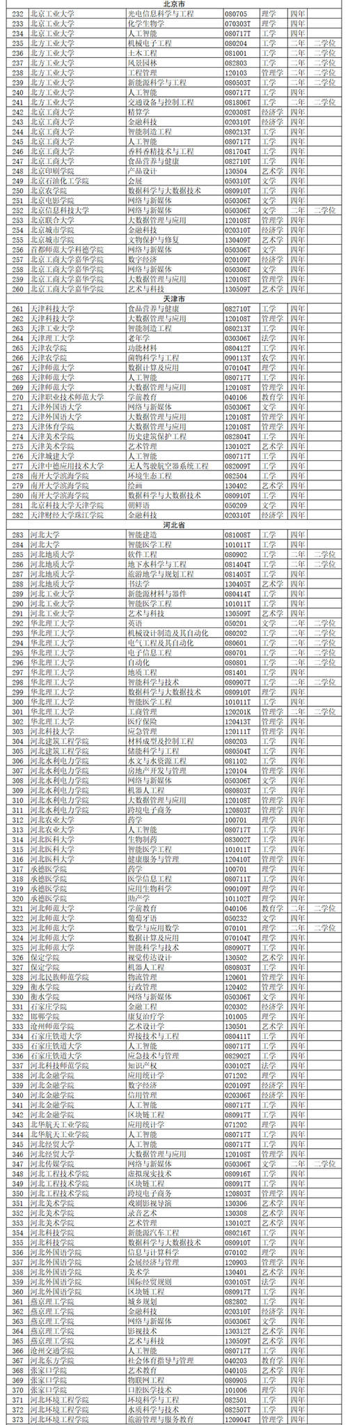 全名单公布！2020年度高校新增备案本科专业超2000个