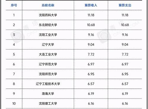 2021辽宁省属大学经费排名：两所高校超10亿，东北财经大学居第二