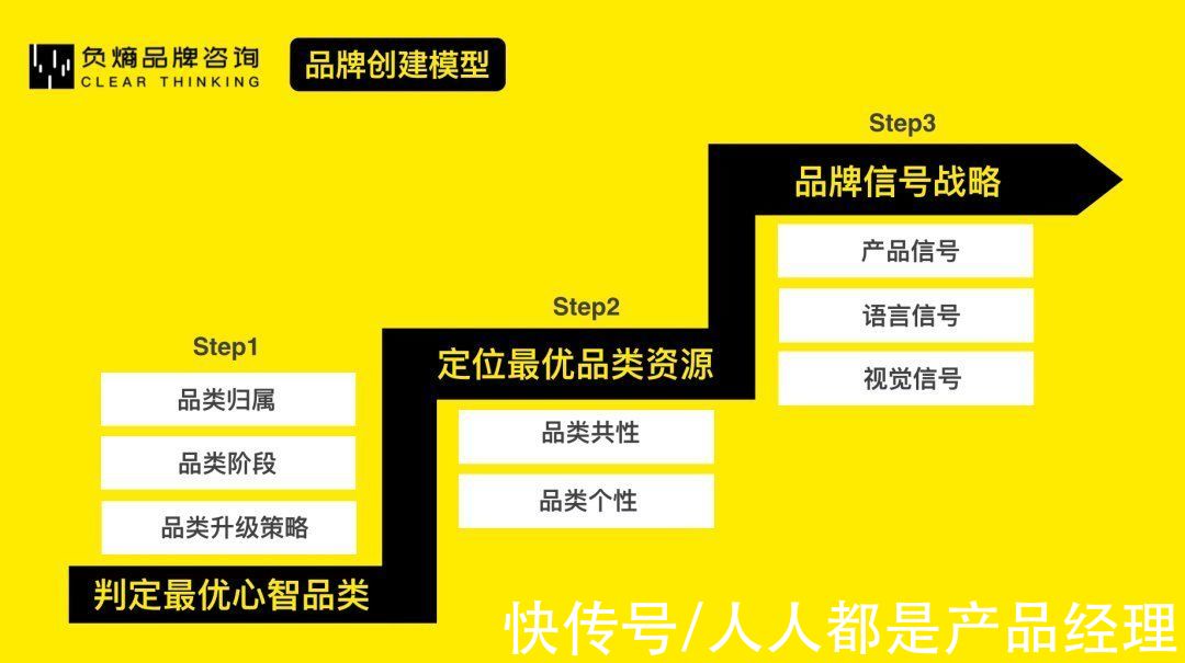 大品类|从0到1，科学打造新品牌