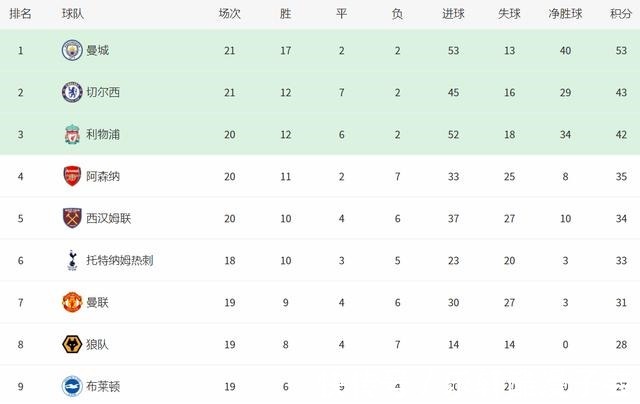 曼城|谁最惨切尔西5场丢8分，利物浦3场丢7分，曼联3场丢5分
