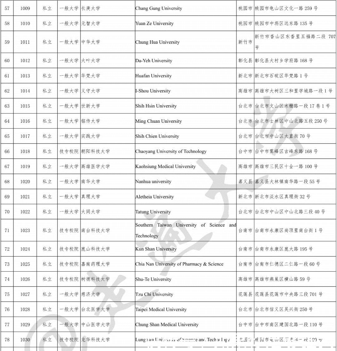 台湾高等院校名单