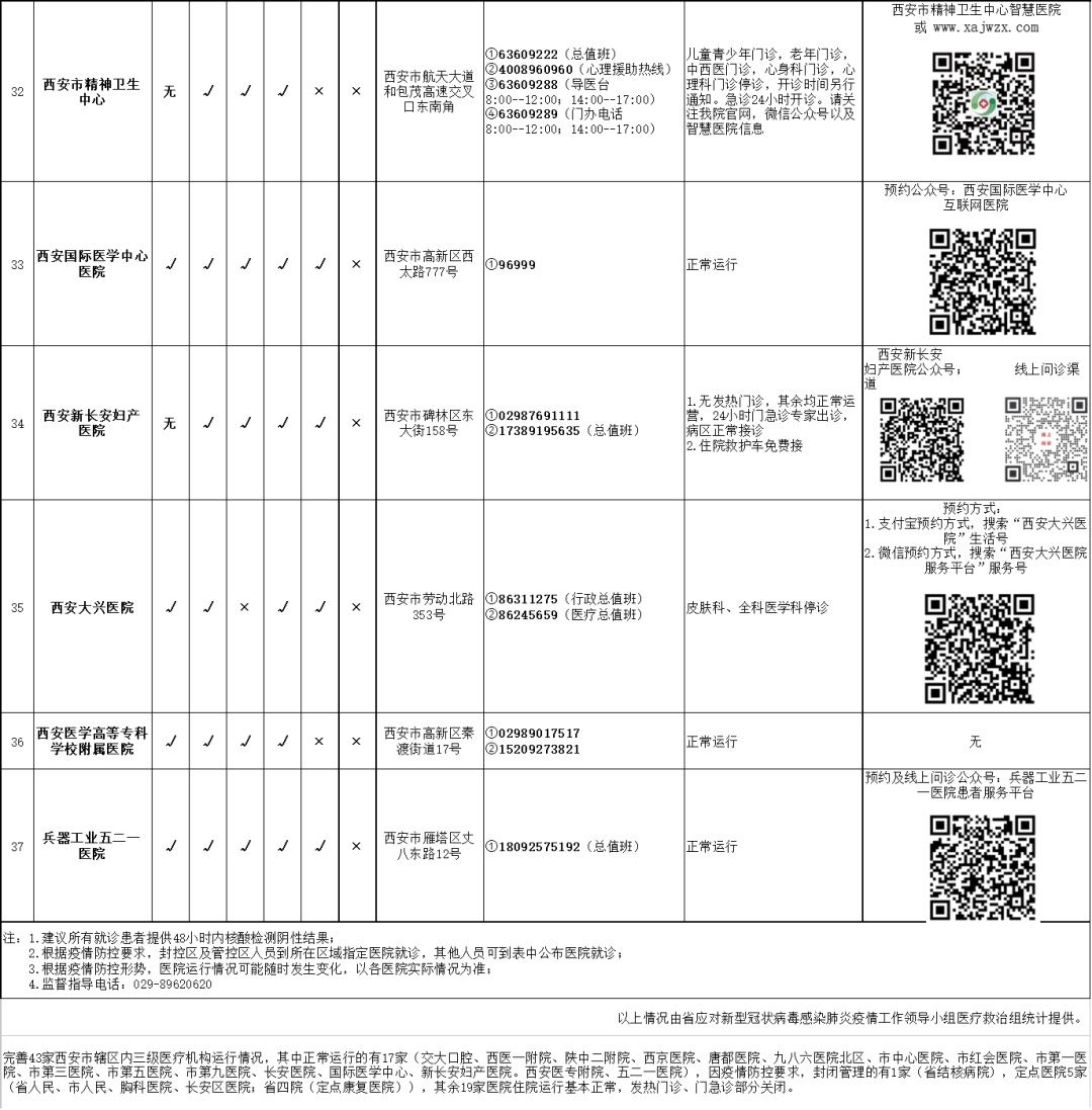 三级医院|最新！西安市辖区内三级医院最新开诊情况（截至1月8日21时）