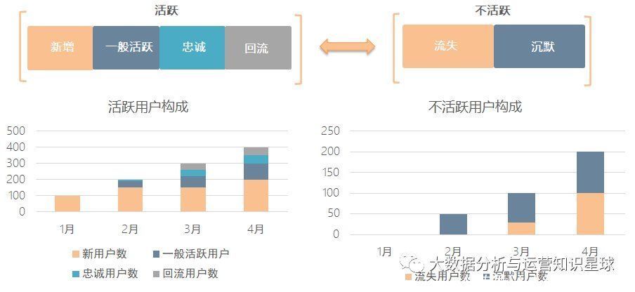 生命周期|如何做好活跃用户的运营？