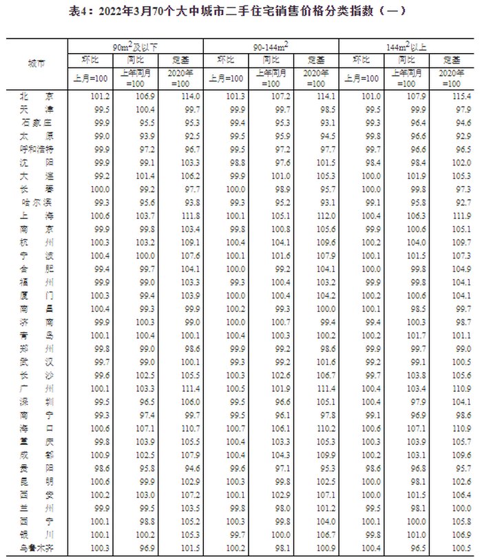 住宅|3月70城房价出炉：北京新房售价环比上涨0.4% 二手房涨1.2%