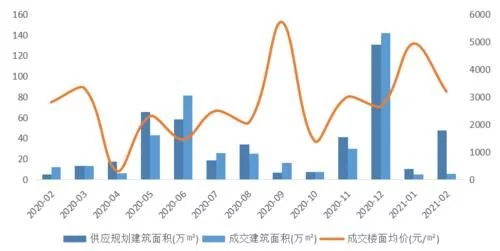 2021年1-2月连云港房地产企业销售业绩排行榜