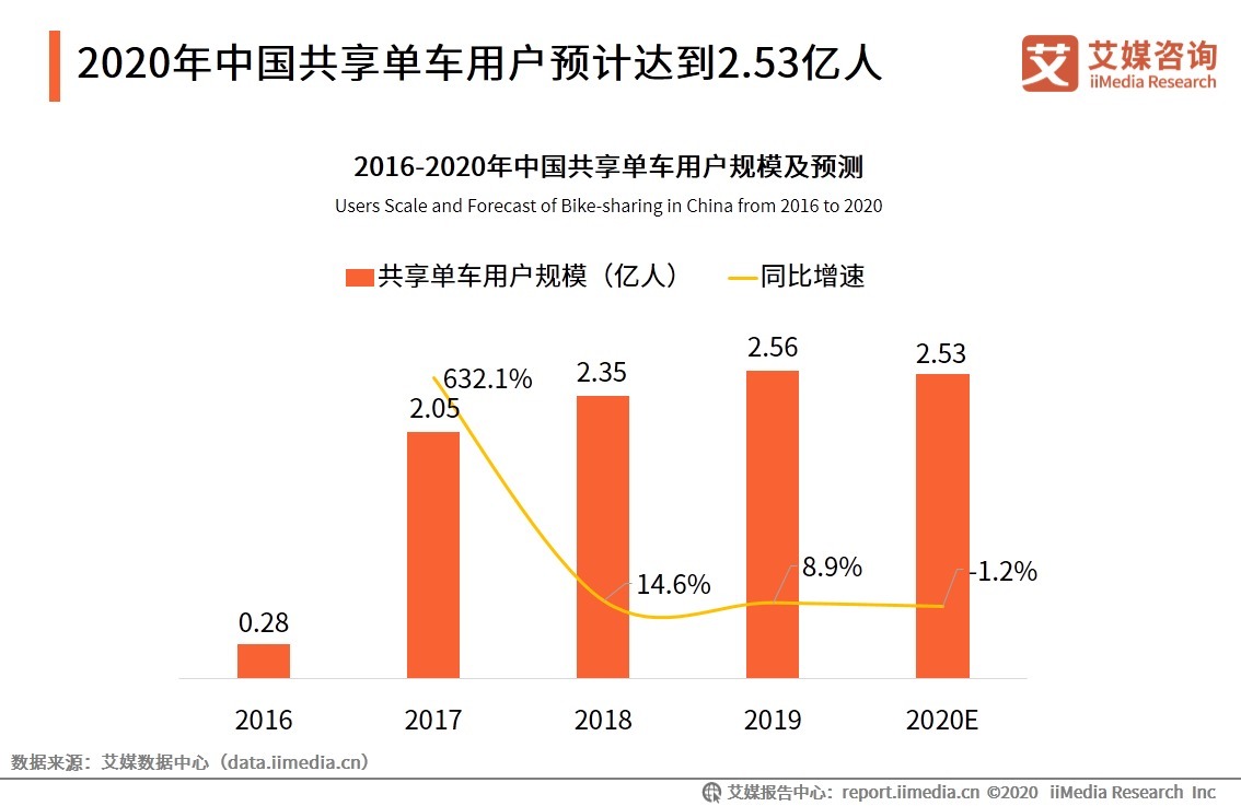 大潮|数据视角:共享经济大潮下的八大领域,“下半场”怎么玩?
