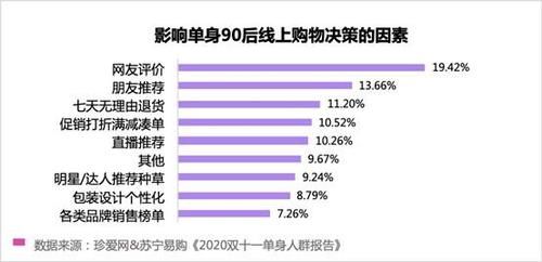 调查显|苏宁易购联合珍爱网发布《2020 双十一单身人群报告》