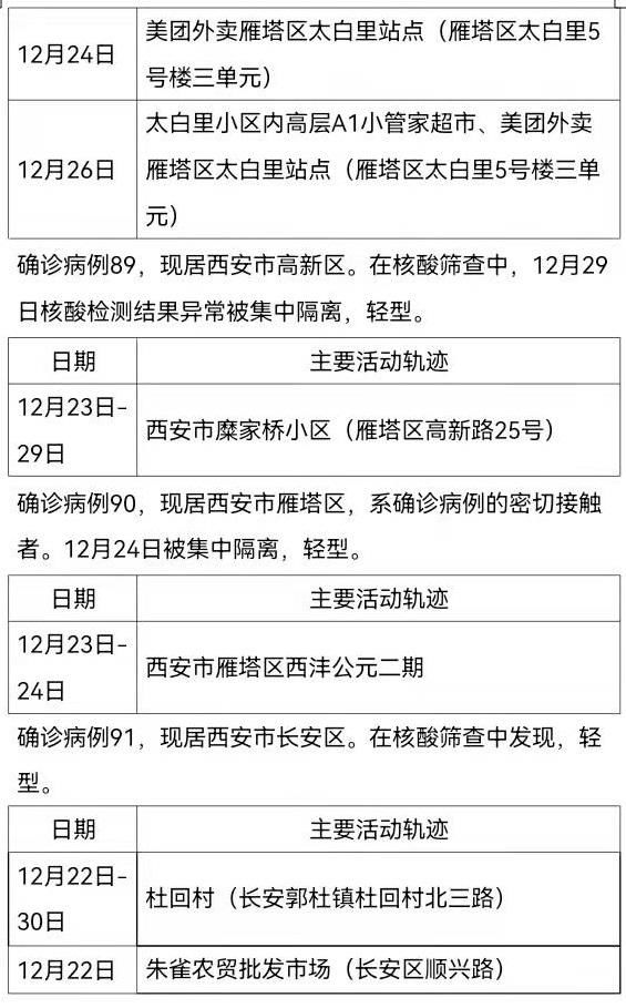 确诊|12月30日0时-24时西安市新增161例确诊病例活动轨迹公布