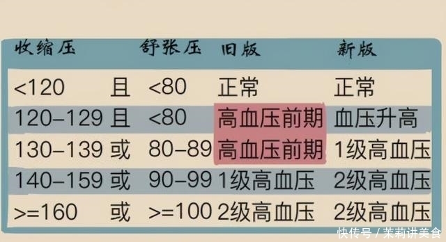 舒张压|高血压需要终身服药？医生直言：符合2个要求，或许不用