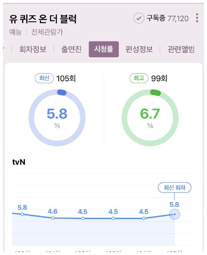 Running Man资讯：刘在石《油葵子》收视率再创新高！全昭旻动态！梁世灿姜虎东新节目