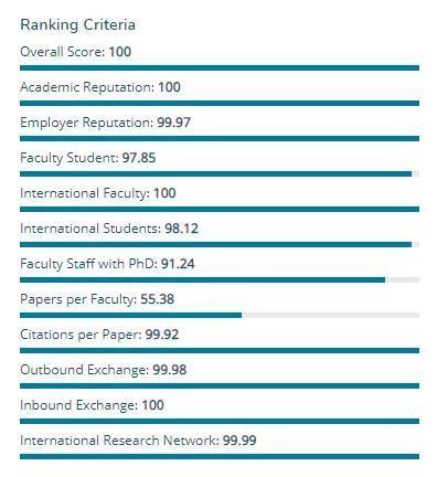 新加坡国立大学|2021年QS亚洲大学排名出炉，5所中国内地高校位列亚洲前十