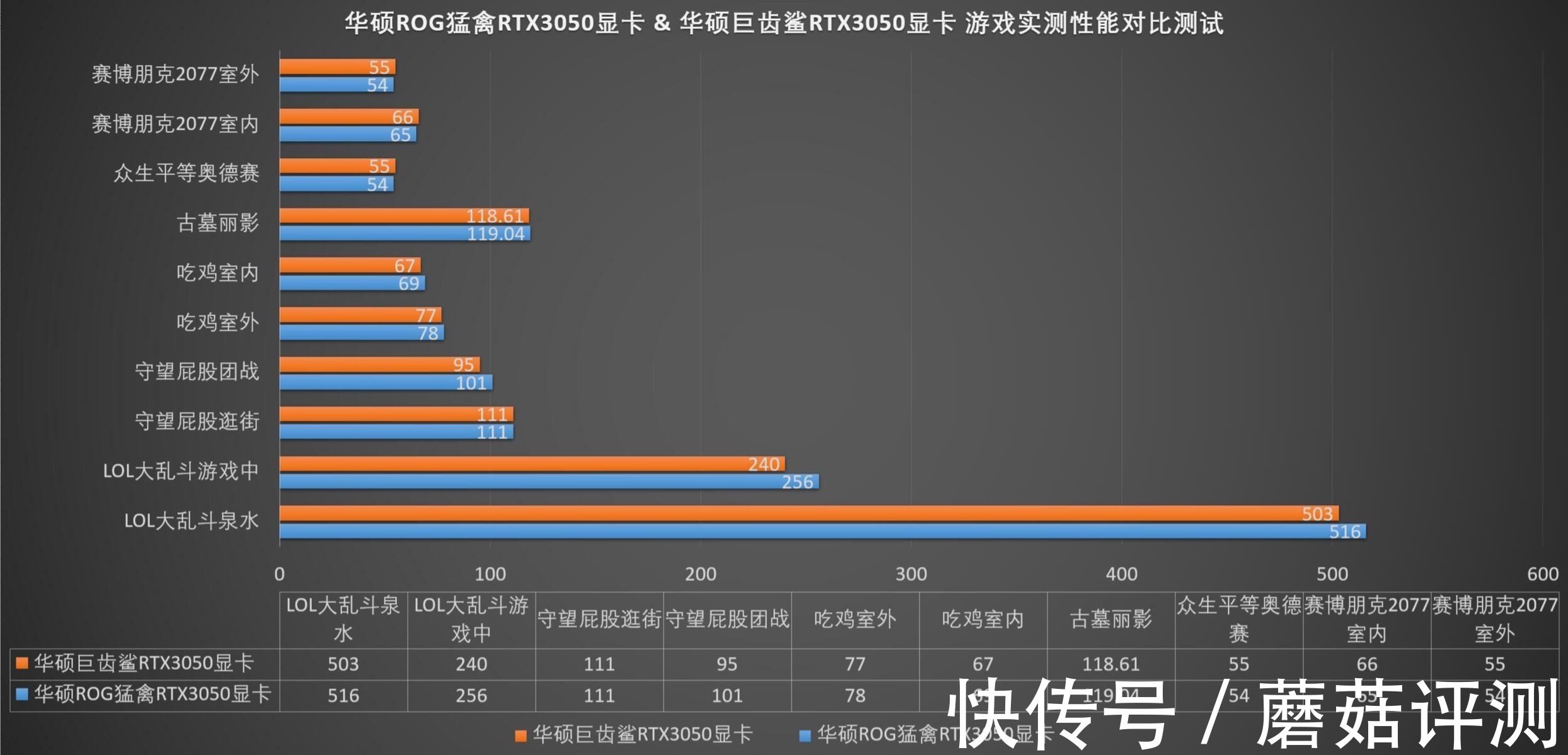 猛禽|有点贵的甜品卡，是否值得入手？华硕RTX3050显卡（猛禽&巨齿鲨）评测