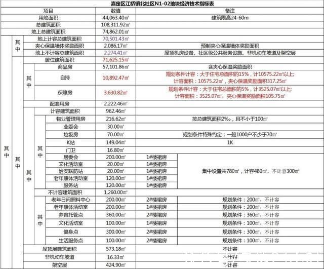 项目|毗邻双轨交，嘉定这批带保障房的项目结构封顶