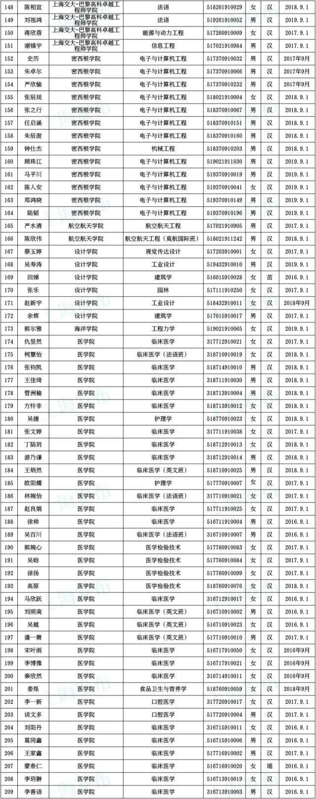  奖学金|沪1852名同学获得本专科国家奖学金！有没有你认识的？