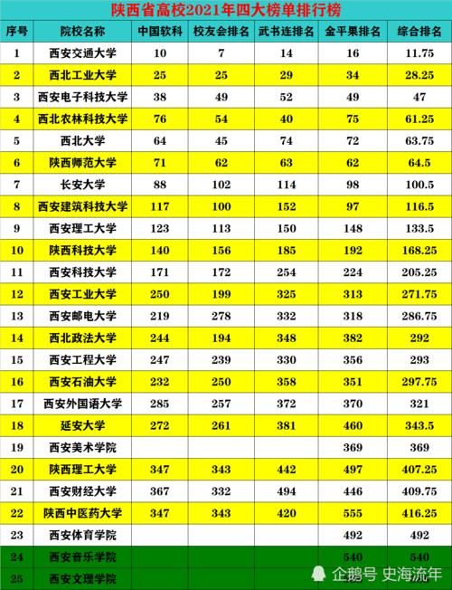 陕西|这2所985位居前2名！陕西哪些高校可能进双一流？长安大学会退出吗？