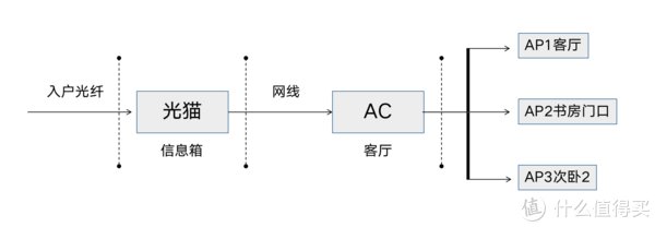 大户型|200平大户型实现网络全覆盖