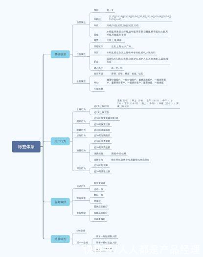 标签分类的三种方式：按用途、按统计方式和按时效分类