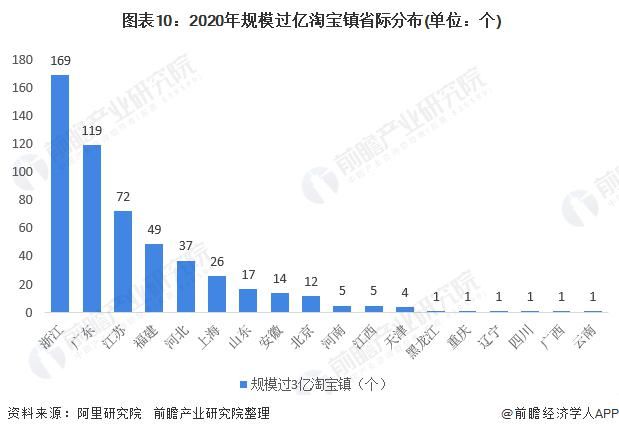 淘宝|2020年中国农村电商之淘宝村镇发展现状 “亿元村镇”大量浮现