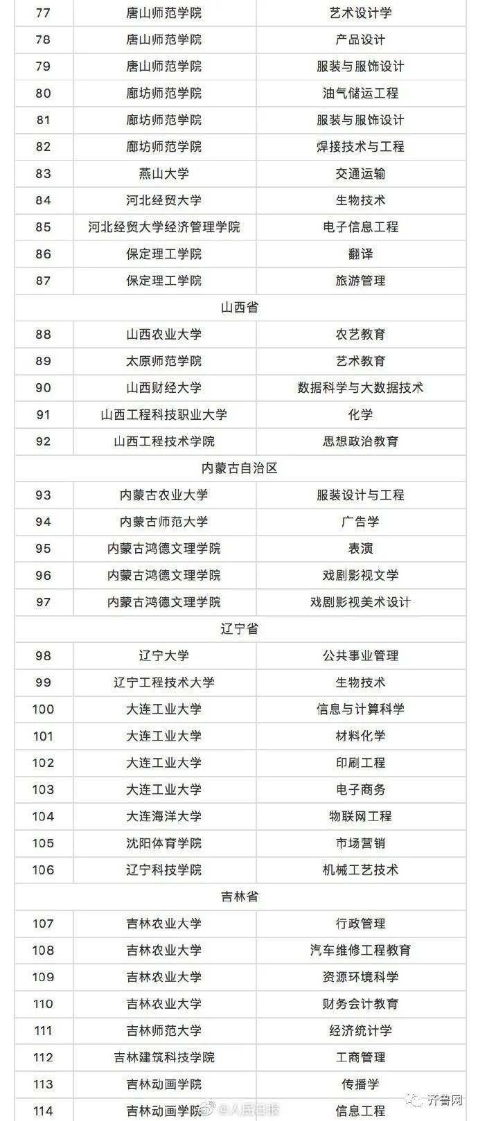 东图助学丨山东19所高校43个专业被撤销！快来看看有你们学校吗？