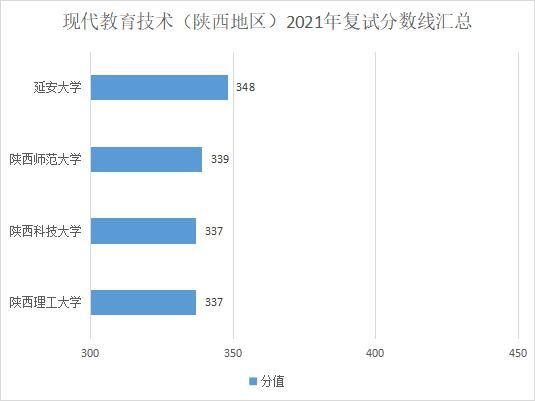 复试分数线|在陕西，你考这些分就能考上教育硕士！