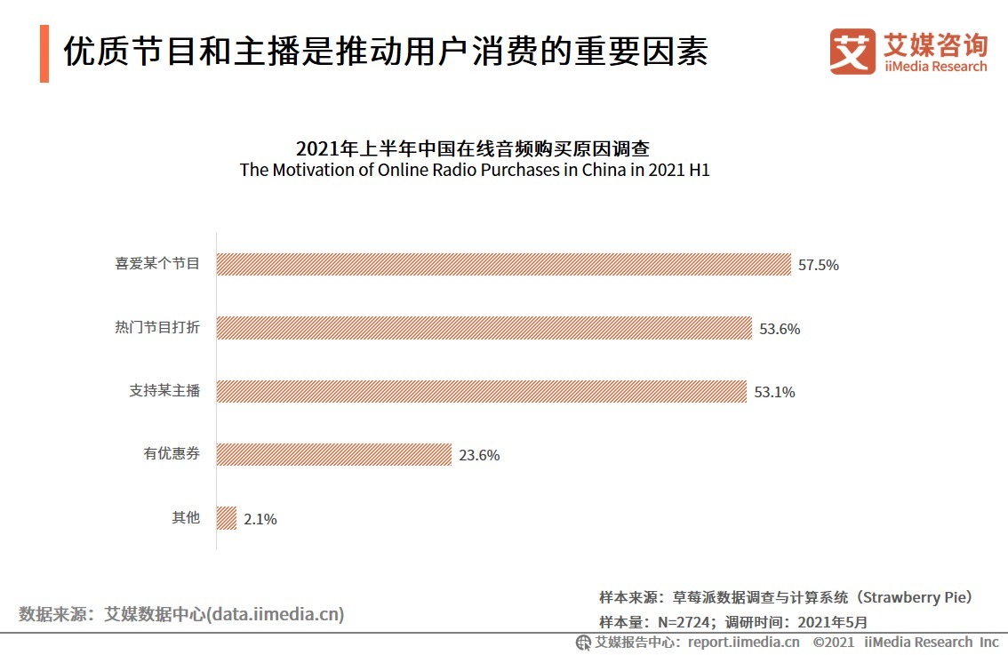 2021H1中国在线音频产业运行监测调研报告|艾媒咨询| 平台