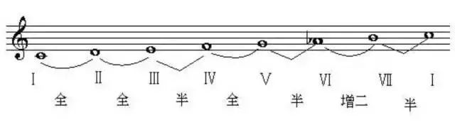 G大调旋律大调音阶